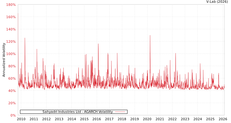 graph of Sahyadri Industries Ltd AGARCH