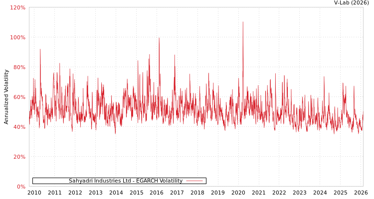 graph of Sahyadri Industries Ltd EGARCH