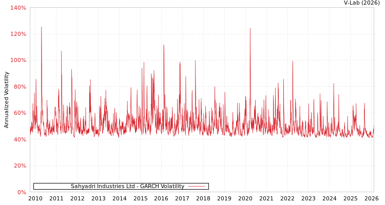 graph of Sahyadri Industries Ltd GARCH