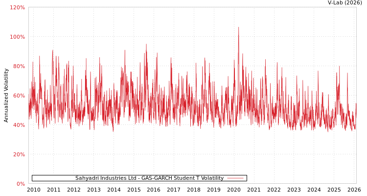 graph of Sahyadri Industries Ltd GAS-GARCH-T