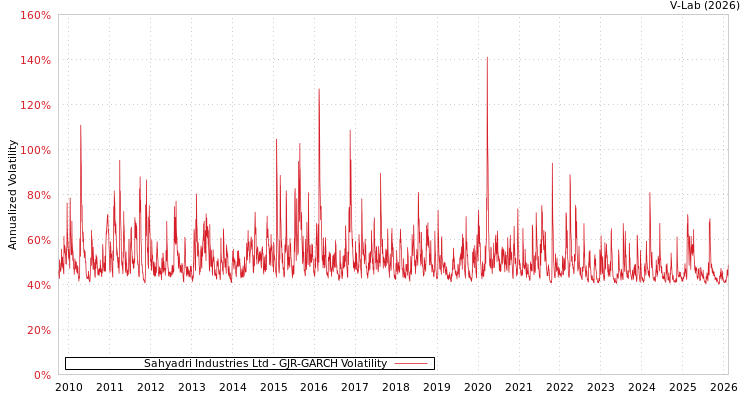 graph of Sahyadri Industries Ltd GJR-GARCH