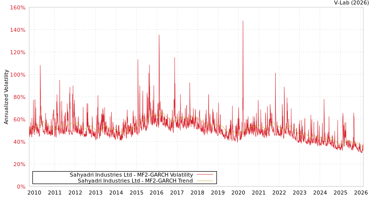 graph of Sahyadri Industries Ltd MF2-GARCH