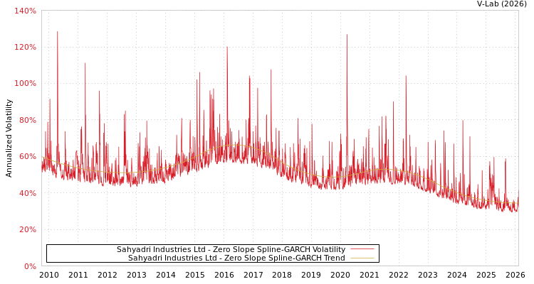 graph of Sahyadri Industries Ltd S0GARCH