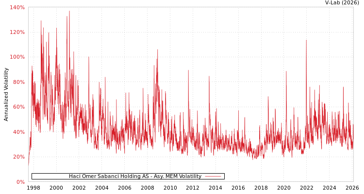 graph of Haci Omer Sabanci Holding AS AMEM