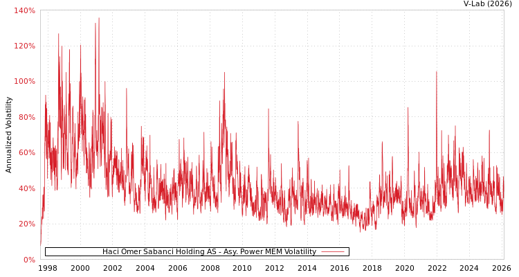 graph of Haci Omer Sabanci Holding AS APMEM