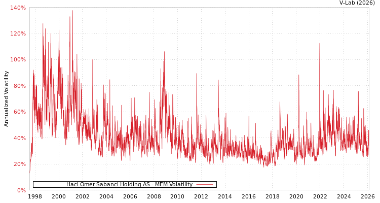 graph of Haci Omer Sabanci Holding AS MEM