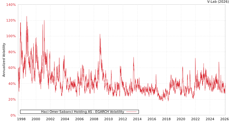 graph of Haci Omer Sabanci Holding AS EGARCH