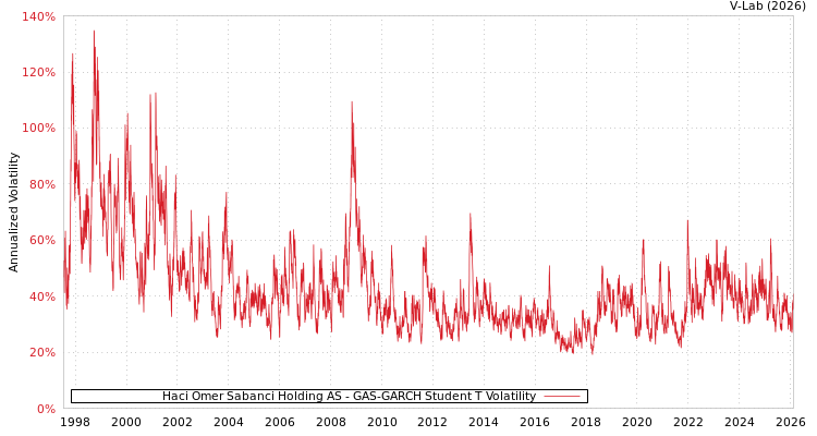 graph of Haci Omer Sabanci Holding AS GAS-GARCH-T