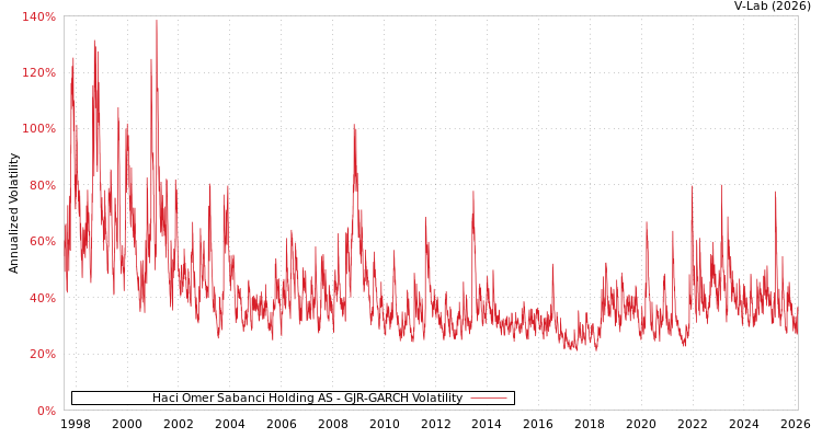 graph of Haci Omer Sabanci Holding AS GJR-GARCH