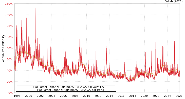 graph of Haci Omer Sabanci Holding AS MF2-GARCH