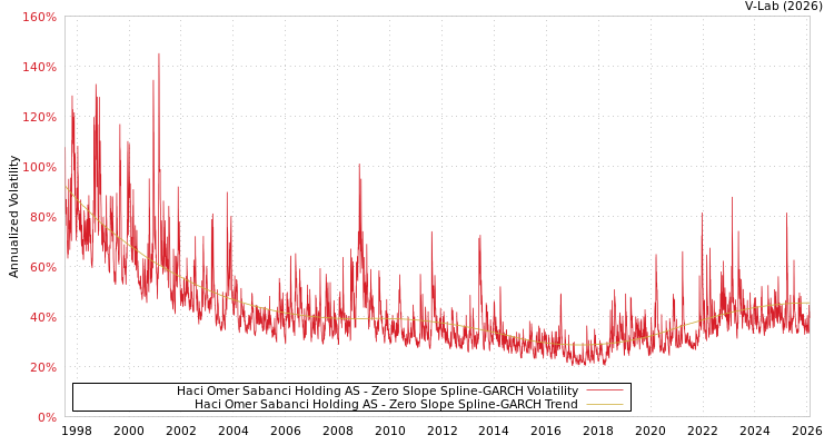 graph of Haci Omer Sabanci Holding AS S0GARCH