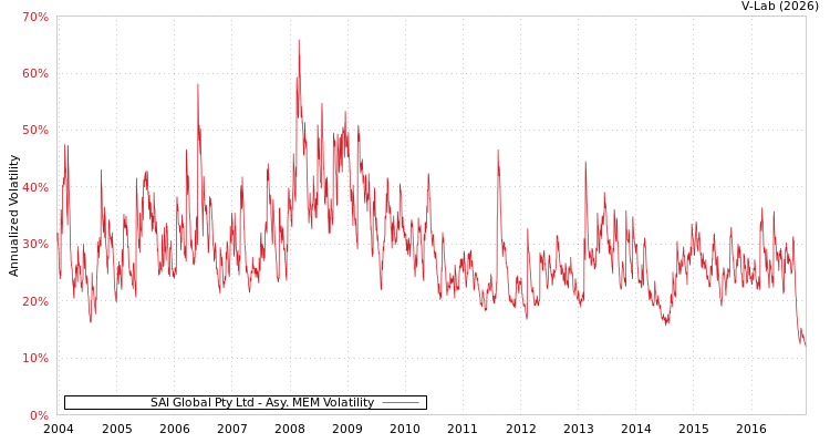 graph of SAI Global Pty Ltd AMEM