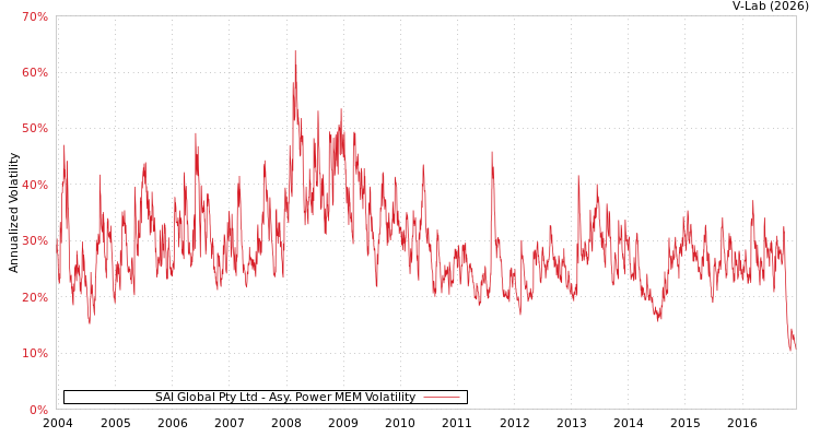 graph of SAI Global Pty Ltd APMEM