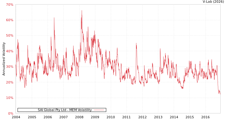 graph of SAI Global Pty Ltd MEM