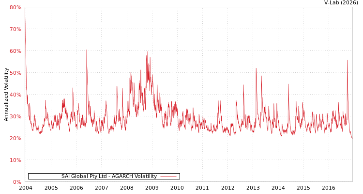 graph of SAI Global Pty Ltd AGARCH