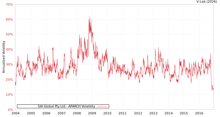 graph of SAI Global Pty Ltd APARCH