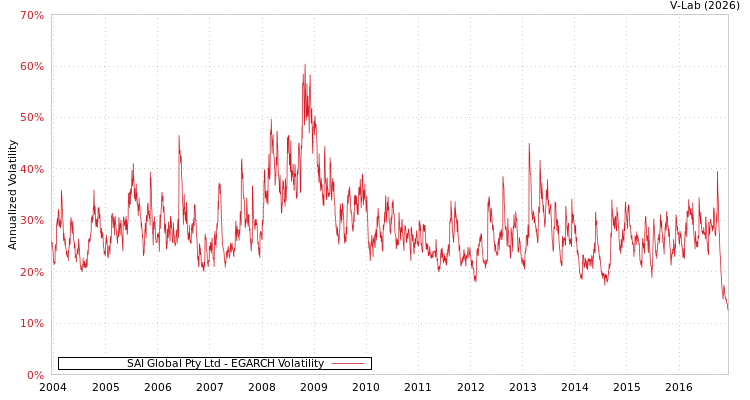graph of SAI Global Pty Ltd EGARCH