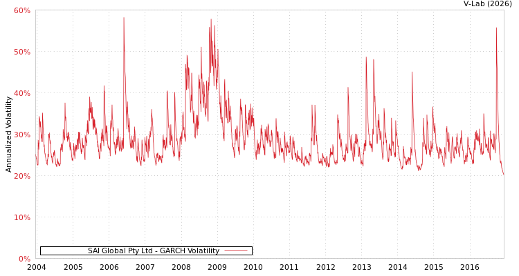 graph of SAI Global Pty Ltd GARCH