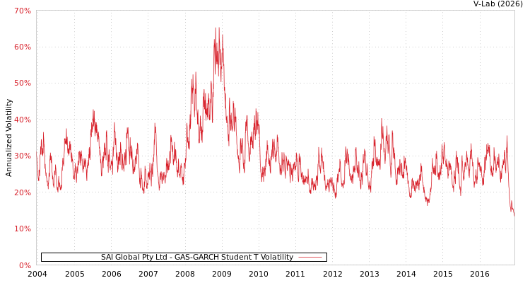 graph of SAI Global Pty Ltd GAS-GARCH-T