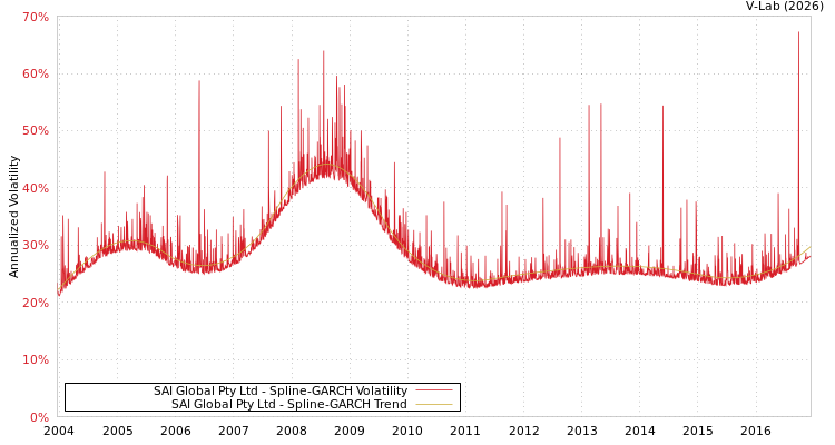 graph of SAI Global Pty Ltd SGARCH