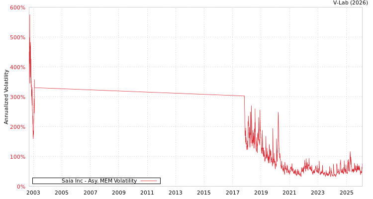 graph of Saia Inc AMEM