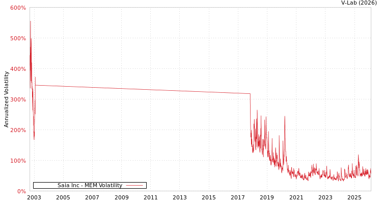 graph of Saia Inc MEM