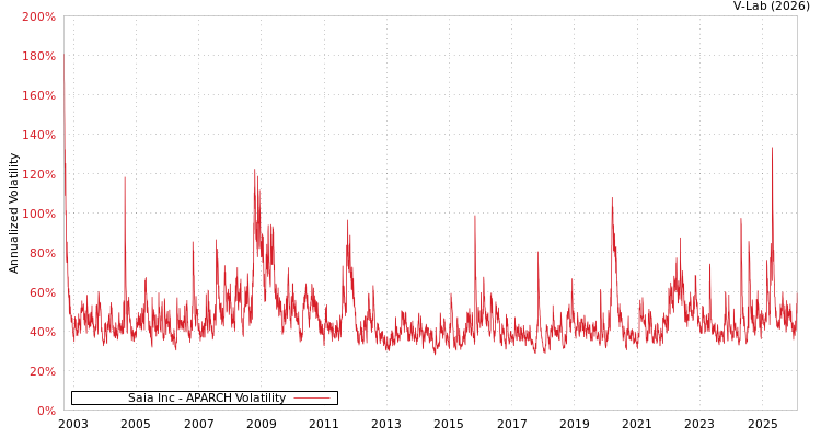 graph of Saia Inc APARCH