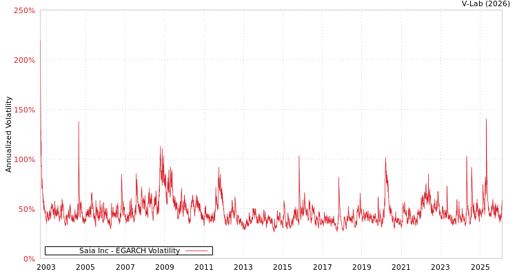 graph of Saia Inc EGARCH