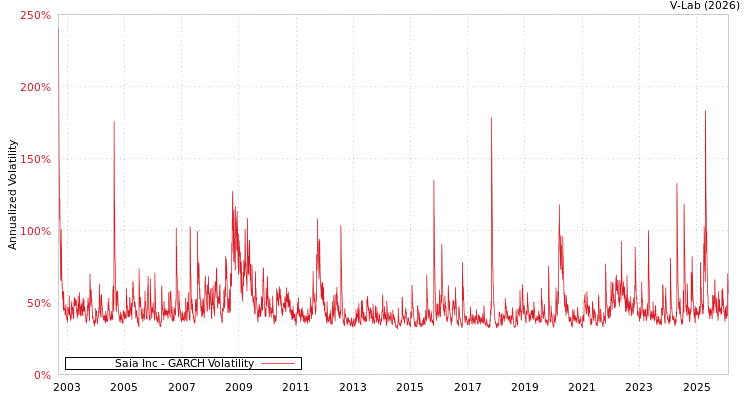 graph of Saia Inc GARCH