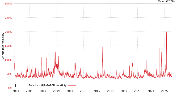 graph of Saia Inc GJR-GARCH