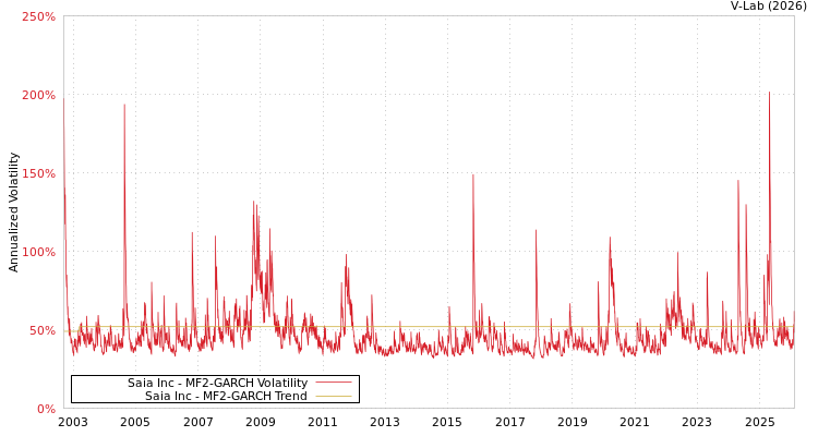 graph of Saia Inc MF2-GARCH