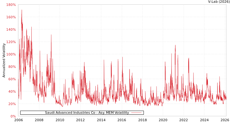 graph of Saudi Advanced Industries Co AMEM