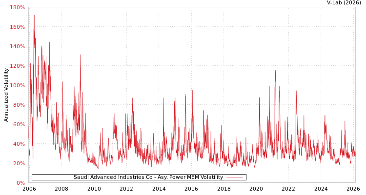graph of Saudi Advanced Industries Co APMEM