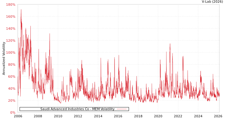 graph of Saudi Advanced Industries Co MEM