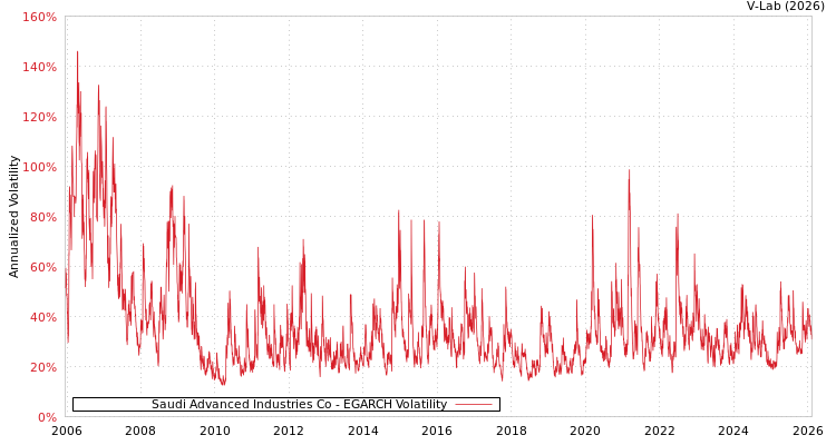 graph of Saudi Advanced Industries Co EGARCH