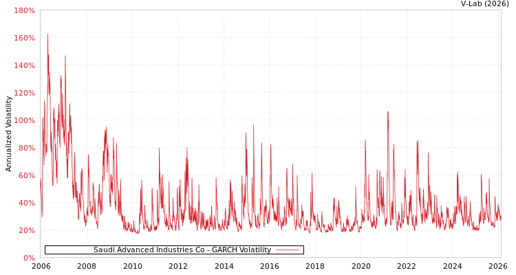 graph of Saudi Advanced Industries Co GARCH