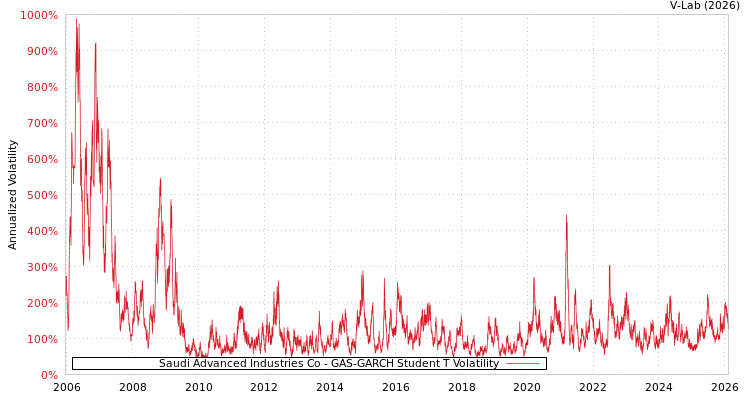 graph of Saudi Advanced Industries Co GAS-GARCH-T