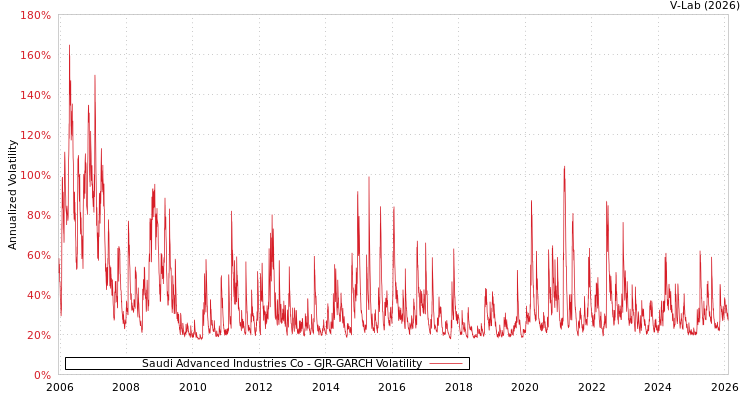 graph of Saudi Advanced Industries Co GJR-GARCH
