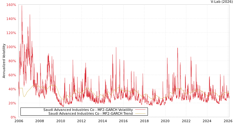 graph of Saudi Advanced Industries Co MF2-GARCH