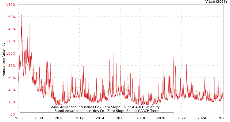 graph of Saudi Advanced Industries Co S0GARCH