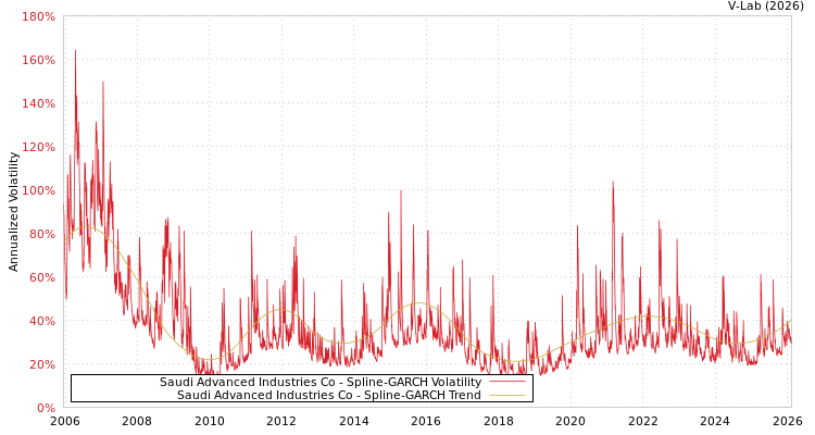 graph of Saudi Advanced Industries Co SGARCH