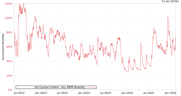 graph of Sai Capital Limited AMEM