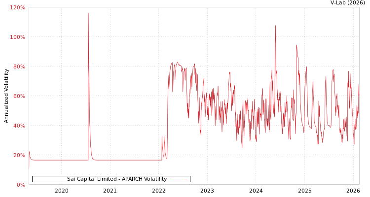 graph of Sai Capital Limited APARCH
