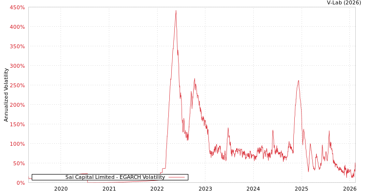 graph of Sai Capital Limited EGARCH