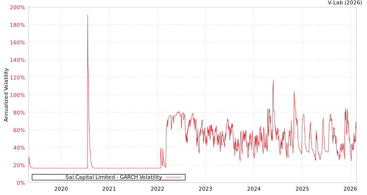 graph of Sai Capital Limited GARCH