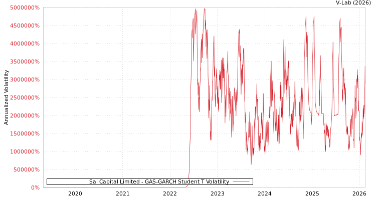 graph of Sai Capital Limited GAS-GARCH-T