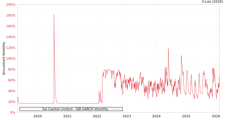 graph of Sai Capital Limited GJR-GARCH