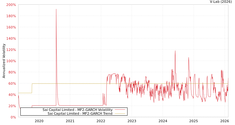 graph of Sai Capital Limited MF2-GARCH