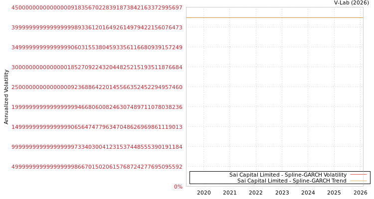 graph of Sai Capital Limited SGARCH