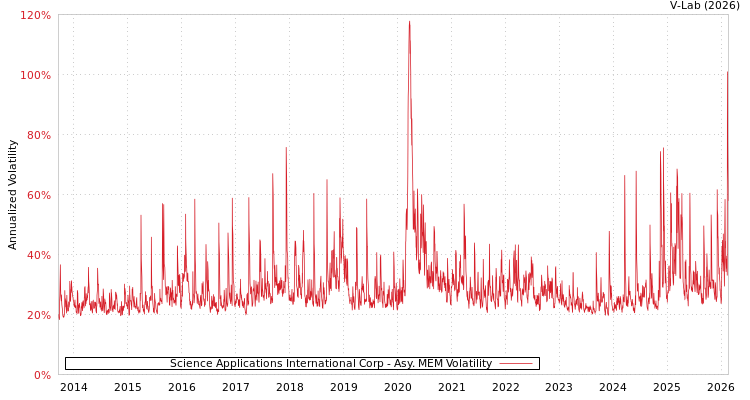 graph of Science Applications International Corp AMEM